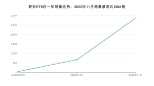 2022年11月蔚来ET5销量多少？ 在自主车中排名怎么样？