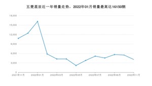 2022年11月五菱星辰销量数据发布 共卖了4084台