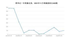 2022年11月大众辉昂销量如何？ 在中大型车车型中排名怎么样？