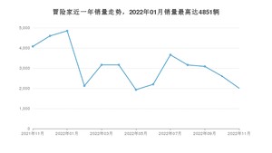 2022年11月林肯冒险家销量怎么样？ 在25-30万中排名怎么样？