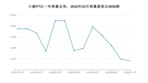 2022年11月小鹏汽车小鹏P7销量多少？ 在哪个城市卖得最好？