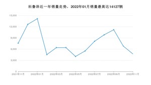 2022年11月雪佛兰科鲁泽销量多少？ 在哪个城市卖得最好？