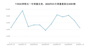 2022年11月大众T-ROC探歌销量怎么样？ 在15-20万中排名怎么样？