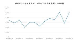 2022年11月哪吒汽车哪吒V销量多少？ 在自主车中排名怎么样？