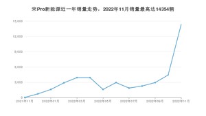 2022年11月比亚迪宋Pro新能源销量多少？ 在自主车中排名怎么样？