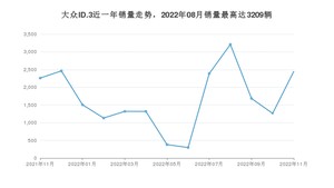 2022年11月大众ID.3销量怎么样？ 在10-15万中排名怎么样？