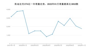 2022年11月凯迪拉克XT4销量数据发布 共卖了1751台
