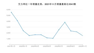 2022年11月本田艾力绅销量数据发布 共卖了1525台