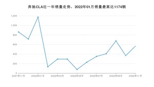 2022年11月奔驰CLA销量如何？ 在紧凑型车车型中排名怎么样？