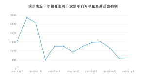 2022年11月丰田埃尔法销量数据发布 共卖了615台