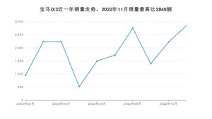 2022年11月宝马iX3销量怎么样？ 在35-40万中排名怎么样？