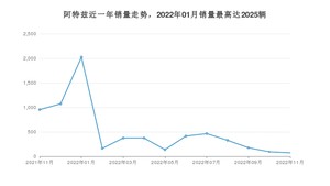 2022年11月马自达阿特兹销量怎么样？ 在15-20万中排名怎么样？
