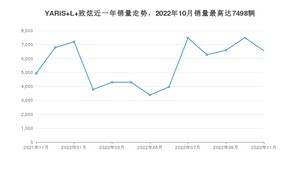 2022年11月丰田YARiS L 致炫销量多少？ 在日系车中排名怎么样？