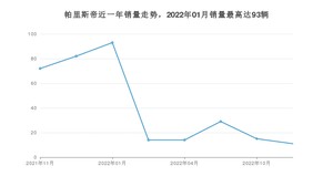 2022年11月现代帕里斯帝销量如何？ 在SUV车型中排名怎么样？