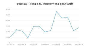 2022年11月零跑汽车零跑C11销量多少？ 在自主车中排名怎么样？