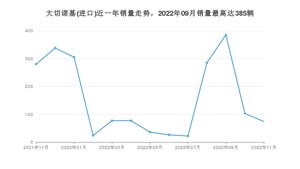 2022年11月Jeep大切诺基(进口)销量多少？ 在美系车中排名怎么样？