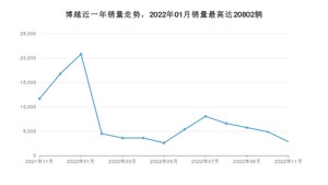 2022年11月吉利汽车博越销量数据发布 共卖了2840台