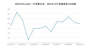 2022年11月极狐ARCFOX αS销量多少？ 在自主车中排名怎么样？