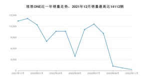 2022年11月理想ONE销量怎么样？ 在30-35万中排名怎么样？