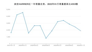 2022年11月丰田凌放HARRIER销量如何？ 在SUV车型中排名怎么样？
