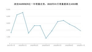 2022年11月丰田凌放HARRIER销量如何？ 在SUV车型中排名怎么样？