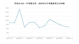 2022年11月奔驰GLA销量多少？ 在哪个城市卖得最好？