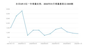 2022年11月本田UR-V销量怎么样？ 在25-30万中排名怎么样？