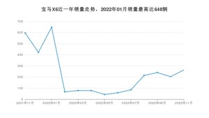 2022年11月宝马X6销量多少？ 在德系车中排名怎么样？