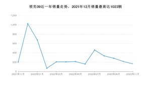 2022年11月领克09销量如何？ 在SUV车型中排名怎么样？