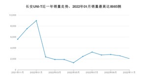 2022年11月长安UNI-T销量如何？ 在SUV车型中排名怎么样？