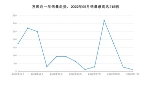 2022年11月路虎发现销量多少？ 在英系车中排名怎么样？