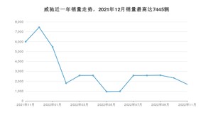 2022年11月丰田威驰销量怎么样？ 在5-10万中排名怎么样？