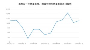 2022年11月大众威然销量多少？ 在德系车中排名怎么样？