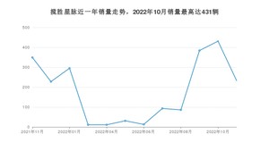 2022年11月路虎揽胜星脉销量数据发布 共卖了233台