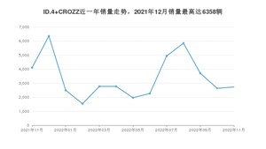2022年11月大众ID.4 CROZZ销量如何？ 在SUV车型中排名怎么样？