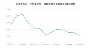 2022年11月五菱宏光销量如何？ 在微面车型中排名怎么样？
