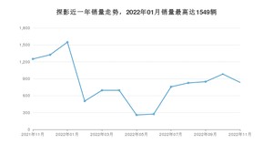 2022年11月大众探影销量数据发布 共卖了835台