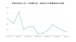 2022年11月奔驰C级(进口)销量如何？ 在中型车车型中排名怎么样？