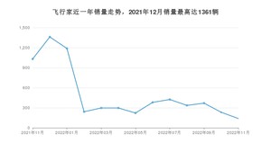 2022年11月林肯飞行家销量怎么样？ 在50-70万中排名怎么样？