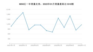 2022年11月MINI销量多少？ 在英系车中排名怎么样？