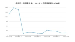 2022年11月福特领裕销量数据发布 共卖了157台