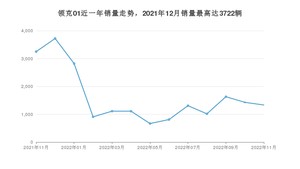2022年11月领克01销量多少？ 在自主车中排名怎么样？