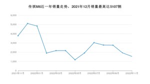 2022年11月广汽传祺传祺M6销量多少？ 在哪个城市卖得最好？