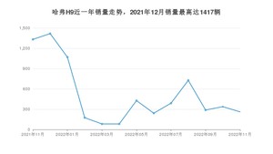 2022年11月哈弗H9销量如何？ 在SUV车型中排名怎么样？