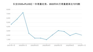 2022年11月长安CS35 PLUS销量多少？ 在哪个城市卖得最好？