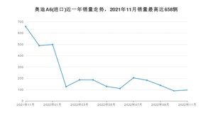 2022年11月奥迪A6(进口)销量如何？ 在中大型车车型中排名怎么样？