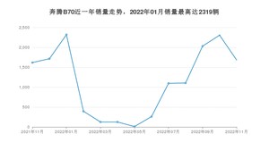 2022年11月奔腾B70销量多少？ 在自主车中排名怎么样？