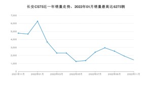 2022年11月长安CS75销量多少？ 在哪个城市卖得最好？