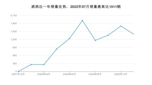 2022年11月丰田威飒销量多少？ 在日系车中排名怎么样？