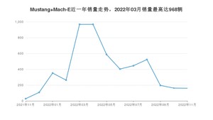 2022年11月福特Mustang Mach-E销量多少？ 在哪个城市卖得最好？